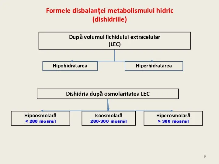 Hipohidratarea Hiperhidratarea Hipoosmolară Isoosmolară 280-300 mosm/l Hiperosmolară > 300 mosm/l Formele