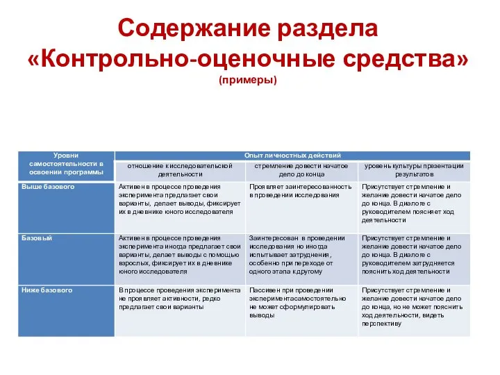 Содержание раздела «Контрольно-оценочные средства» (примеры) (из программы «Исследовательский проект» социально-педагогической направленности