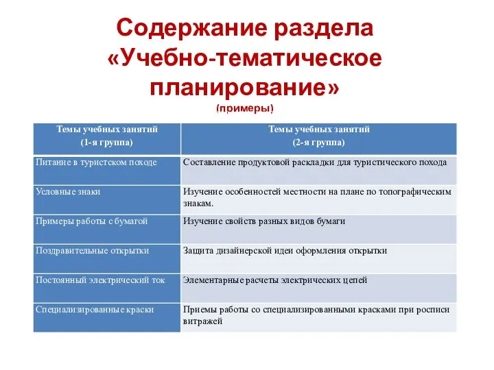 Содержание раздела «Учебно-тематическое планирование» (примеры) Формулирование тем учебных занятий