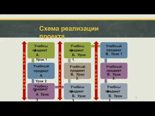 Схема реализации проекта Учебный предмет А. Урок 1 Учебный предмет А