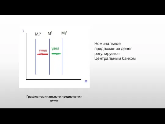 Номинальное предложение денег регулируется Центральным банком График номинального предложения денег