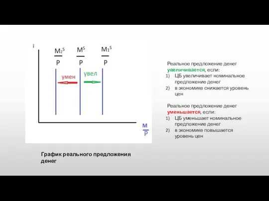 График реального предложения денег Реальное предложение денег увеличивается, если: ЦБ увеличивает