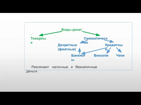 . Виды денег Товарные Символические Декретные (фиатные) Кредитные Банкноты Вексели Чеки Различают наличные и безналичные деньги