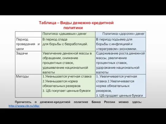 Таблица – Виды денежно-кредитной политики Прочитать о денежно-кредитной политике Банка России можно здесь: http://www.cbr.ru/dkp/