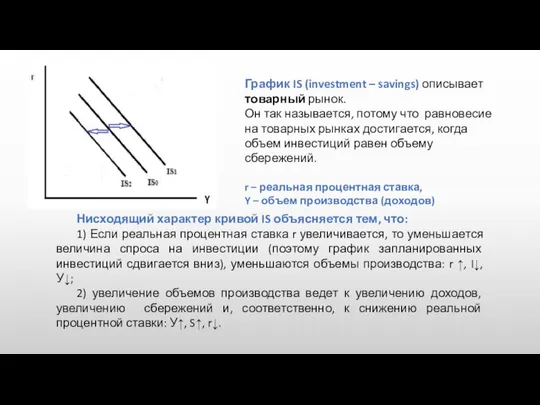 График IS (investment – savings) описывает товарный рынок. Он так называется,