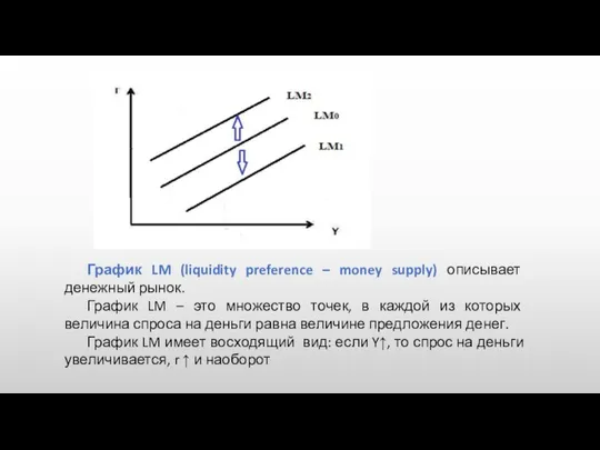 График LM (liquidity preference – money supply) описывает денежный рынок. График