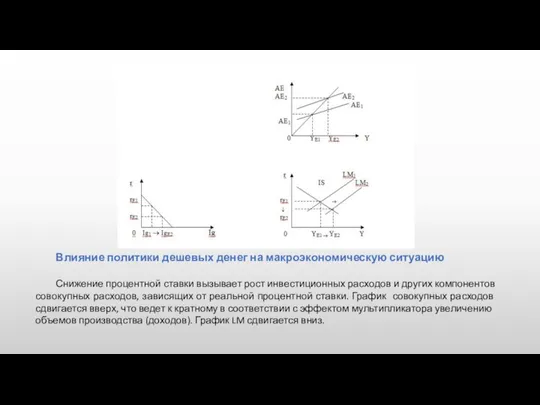 Влияние политики дешевых денег на макроэкономическую ситуацию Снижение процентной ставки вызывает