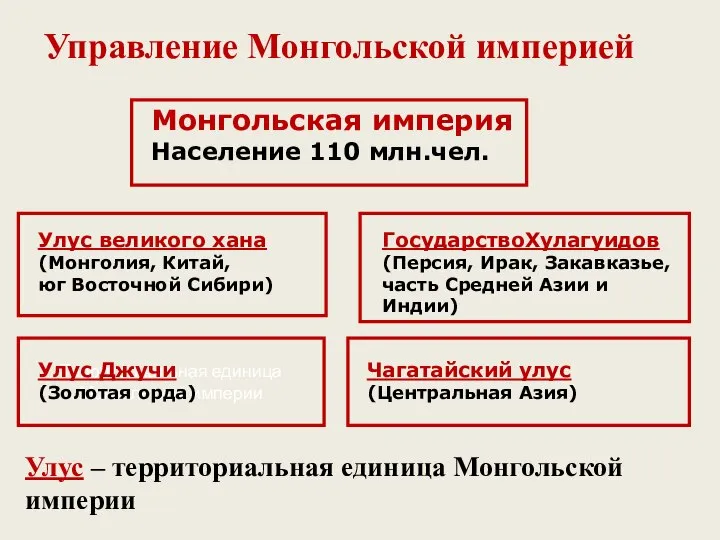 Управление Монгольской империей Территориальная единица Монгольской империи Монгольская империя Население 110