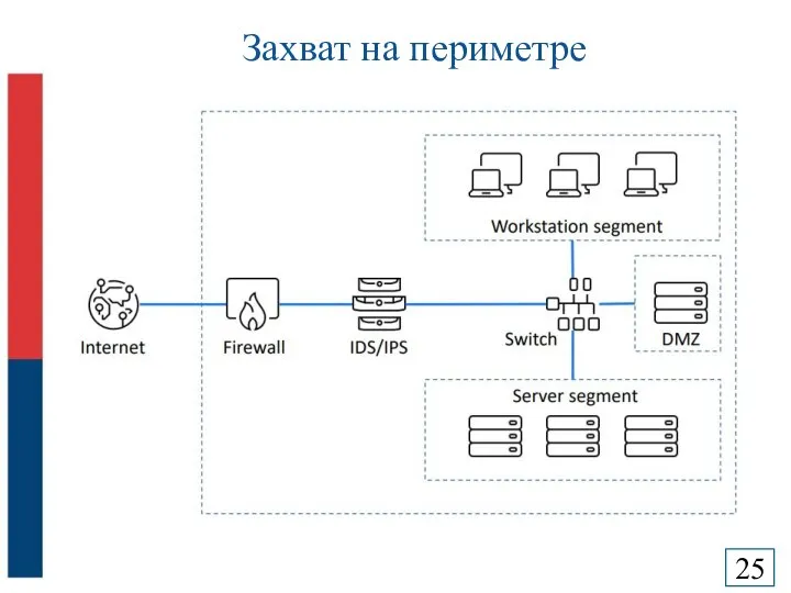 Захват на периметре