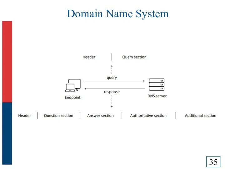 Domain Name System