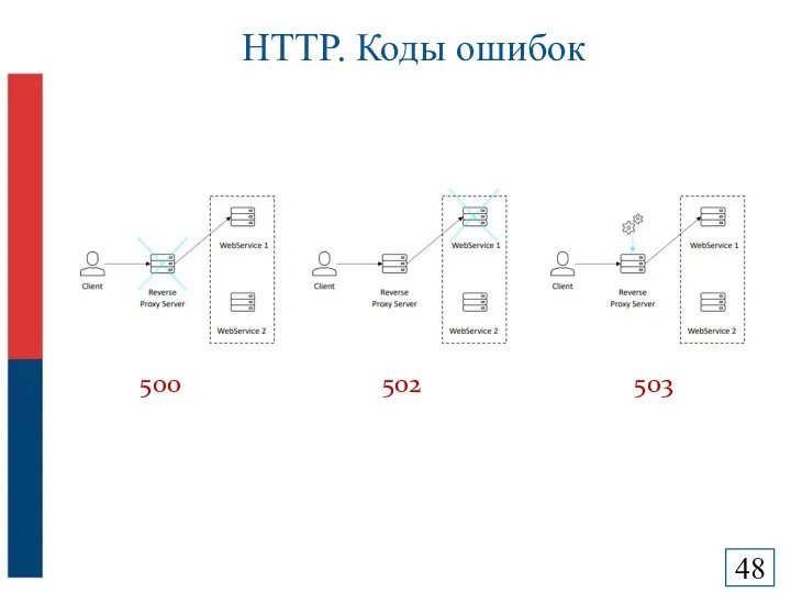 HTTP. Коды ошибок 500 502 503