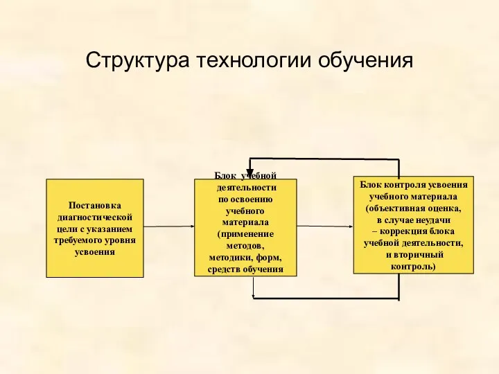 Структура технологии обучения Постановка диагностической цели с указанием требуемого уровня усвоения