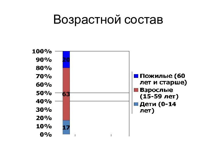 Возрастной состав