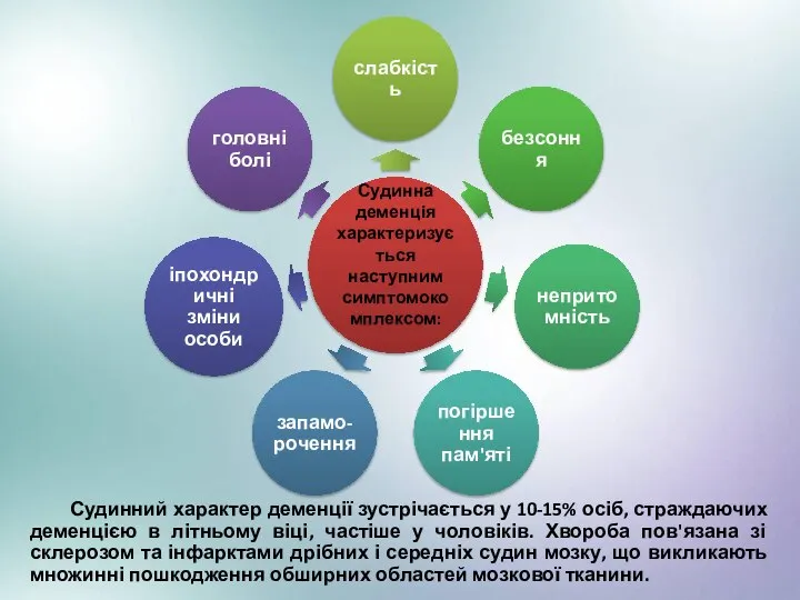 Судинний характер деменції зустрічається у 10-15% осіб, страждаючих деменцією в літньому