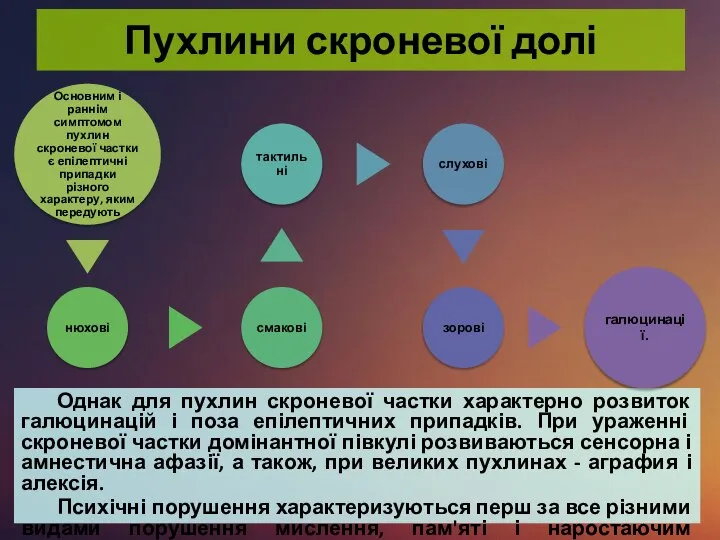 Пухлини скроневої долі Однак для пухлин скроневої частки характерно розвиток галюцинацій