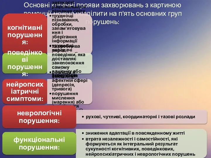 Основні клінічні прояви захворювань з картиною деменції можна розділити на п'ять