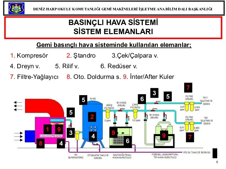 BASINÇLI HAVA SİSTEMİ SİSTEM ELEMANLARI Gemi basınçlı hava sisteminde kullanılan elemanlar;