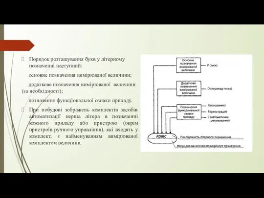 Порядок розташування букв у літерному позначенні наступний: основне позначення вимірюваної величини;