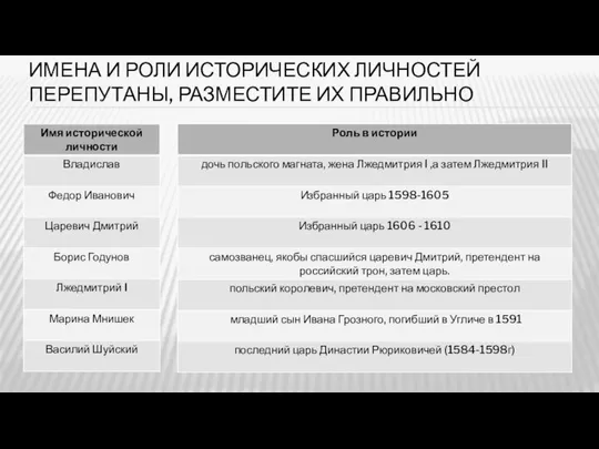 ИМЕНА И РОЛИ ИСТОРИЧЕСКИХ ЛИЧНОСТЕЙ ПЕРЕПУТАНЫ, РАЗМЕСТИТЕ ИХ ПРАВИЛЬНО