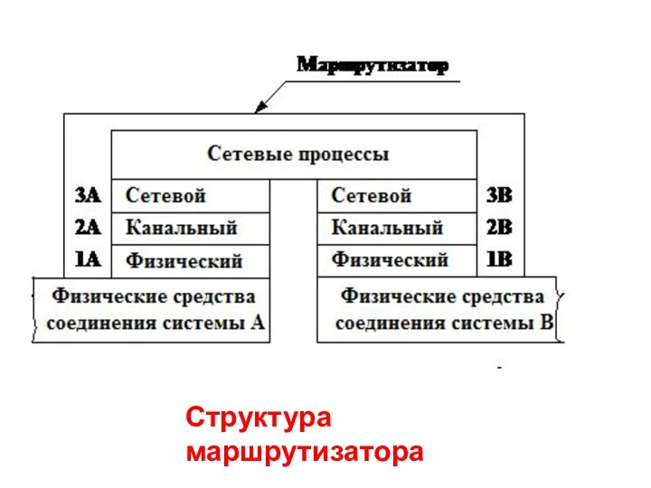 Структура маршрутизатора