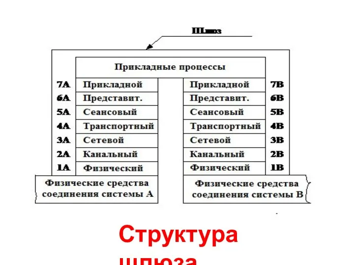 Структура шлюза