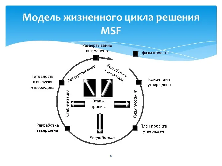 Модель жизненного цикла решения MSF