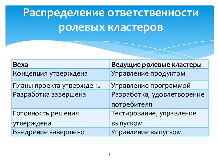 Распределение ответственности ролевых кластеров