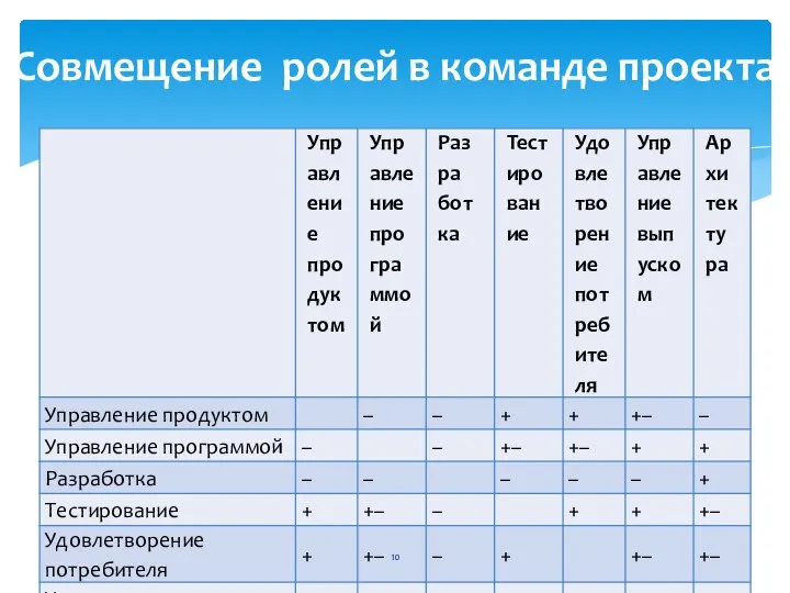 Совмещение ролей в команде проекта