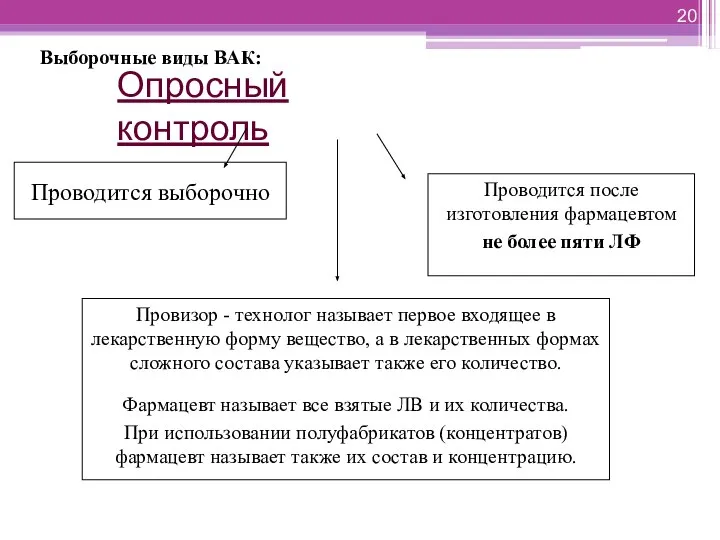 Проводится выборочно Опросный контроль Проводится после изготовления фармацевтом не более пяти