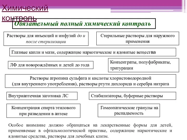 Химический контроль Обязательный полный химический контроль Растворы для инъекций и инфузий