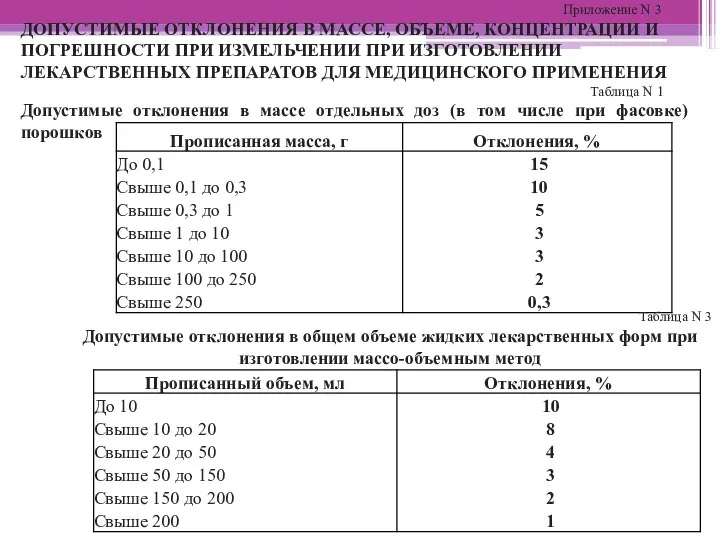 Приложение N 3 ДОПУСТИМЫЕ ОТКЛОНЕНИЯ В МАССЕ, ОБЪЕМЕ, КОНЦЕНТРАЦИИ И ПОГРЕШНОСТИ