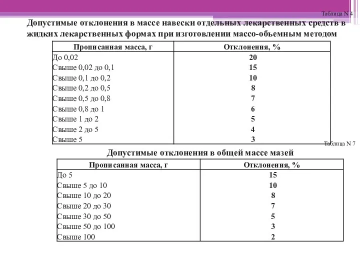 Таблица N 4 Допустимые отклонения в массе навески отдельных лекарственных средств