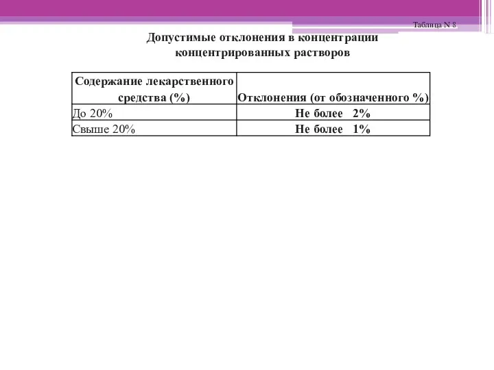 Таблица N 8 Допустимые отклонения в концентрации концентрированных растворов