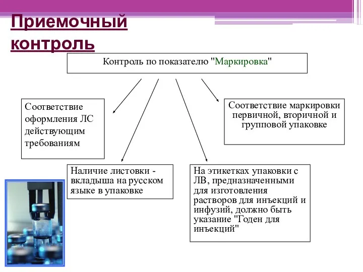 Приемочный контроль Соответствие оформления ЛС действующим требованиям Контроль по показателю "Маркировка"