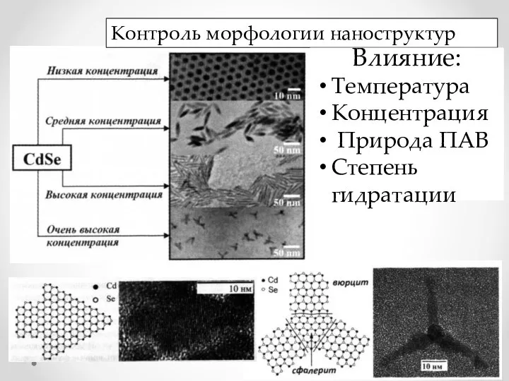 Контроль морфологии наноструктур Влияние: Температура Концентрация Природа ПАВ Степень гидратации