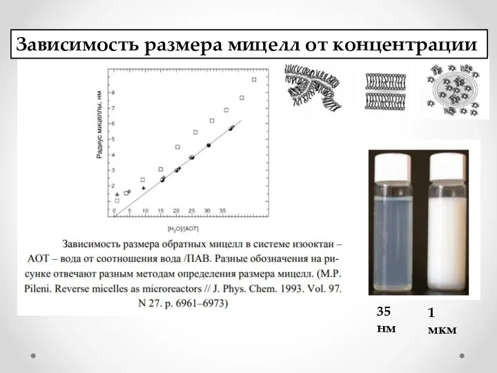 35 нм 1 мкм Зависимость размера мицелл от концентрации