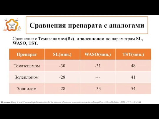 Сравнения препарата с аналогами Сравнение с Темазепамом(Bz), и золеплоном по параметрам