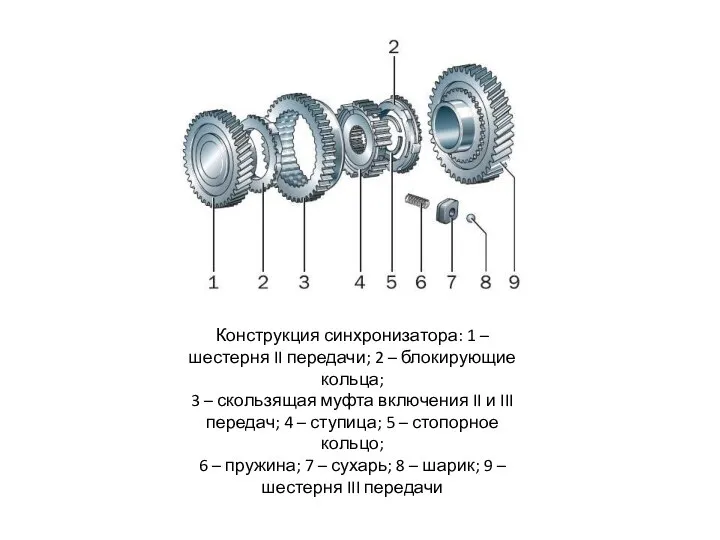 Конструкция синхронизатора: 1 – шестерня II передачи; 2 – блокирующие кольца;