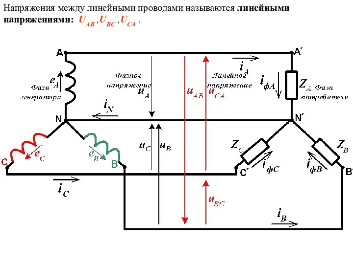 Напряжения между линейными проводами называются линейными напряжениями: UAB ,UBC ,UCA .