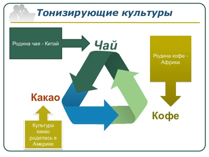 Тонизирующие культуры Какао Кофе Чай Родина чая - Китай Родина кофе