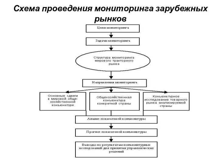 Схема проведения мониторинга зарубежных рынков