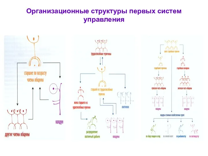 Организационные структуры первых систем управления