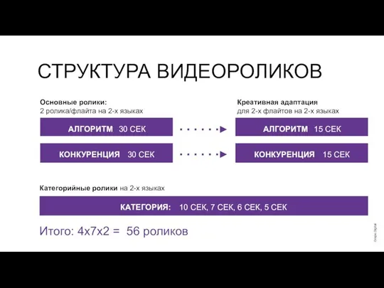 СТРУКТУРА ВИДЕОРОЛИКОВ Grape.Digital Основные ролики: 2 ролика/флайта на 2-х языках АЛГОРИТМ