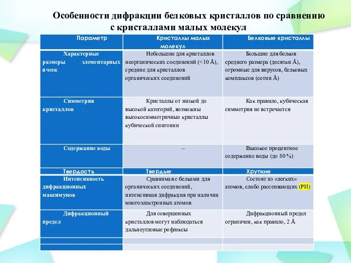 Особенности дифракции белковых кристаллов по сравнению с кристаллами малых молекул