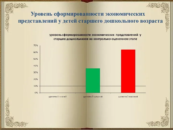 Уровень сформированности экономических представлений у детей старшего дошкольного возраста