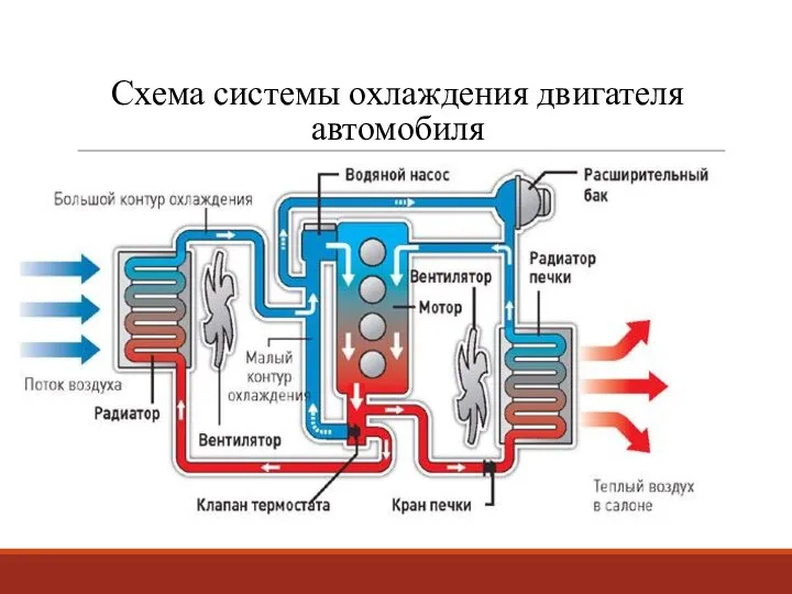 Схема системы охлаждения двигателя автомобиля