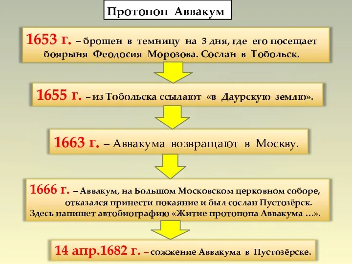 1663 г. – Аввакума возвращают в Москву. Протопоп Аввакум 1653 г.