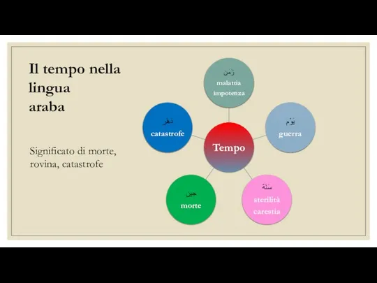 Il tempo nella lingua araba Significato di morte, rovina, catastrofe