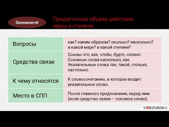 Вопросы Средства связи К чему относятся Место в СПП Придаточные образа