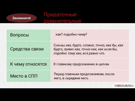 Вопросы Средства связи К чему относятся Место в СПП Придаточные сравнительные